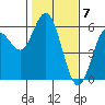 Gardiner tide chart for Wednesday, February 7, 2024
