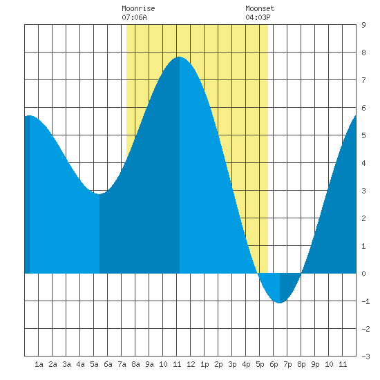 Gardiner tide chart for Thursday, February 8, 2024