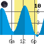 Gardiner tide chart for Sunday, March 10, 2024