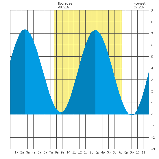 Gardiner tide chart for Monday, March 11, 2024