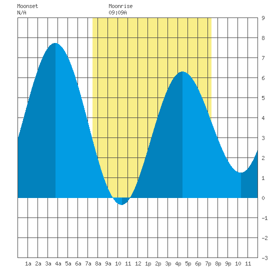 Gardiner tide chart for Wednesday, March 13, 2024