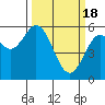 Gardiner tide chart for Monday, March 18, 2024