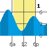 Gardiner tide chart for Friday, March 1, 2024