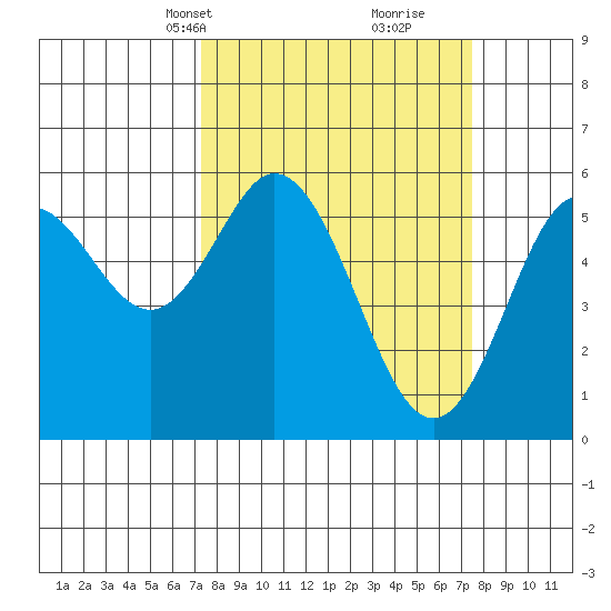 Gardiner tide chart for Wednesday, March 20, 2024