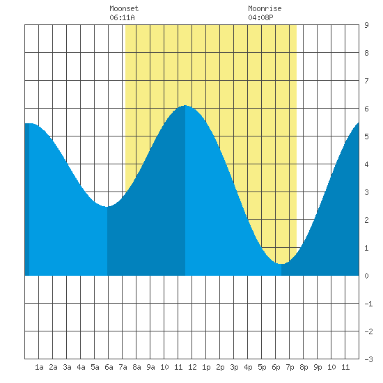 Gardiner tide chart for Thursday, March 21, 2024