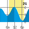 Gardiner tide chart for Thursday, March 21, 2024