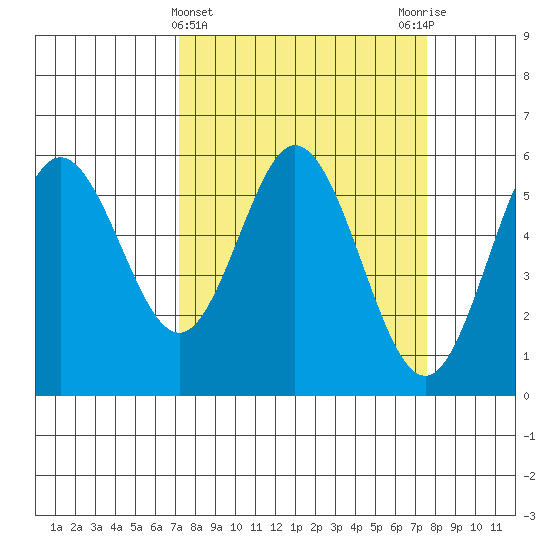 Gardiner tide chart for Saturday, March 23, 2024