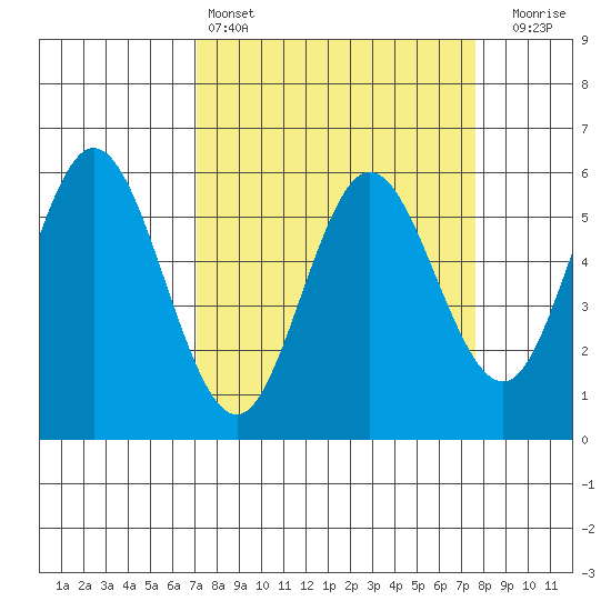 Gardiner tide chart for Tuesday, March 26, 2024