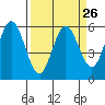 Gardiner tide chart for Tuesday, March 26, 2024