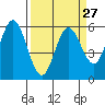 Gardiner tide chart for Wednesday, March 27, 2024
