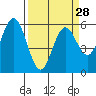 Gardiner tide chart for Thursday, March 28, 2024