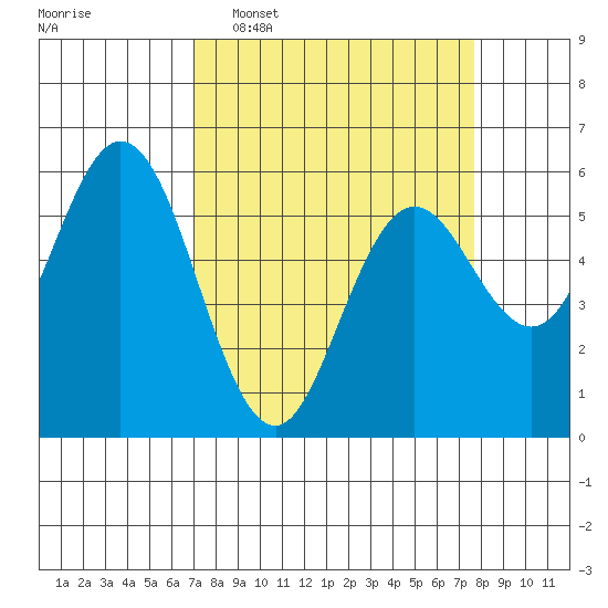 Gardiner tide chart for Friday, March 29, 2024