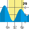Gardiner tide chart for Friday, March 29, 2024