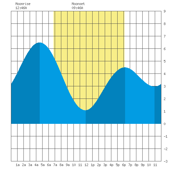 Gardiner tide chart for Saturday, March 2, 2024