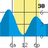 Gardiner tide chart for Saturday, March 30, 2024