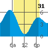 Gardiner tide chart for Sunday, March 31, 2024