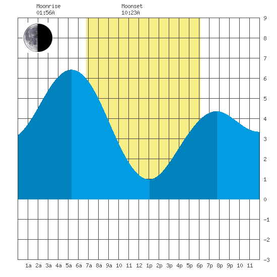 Gardiner tide chart for Sunday, March 3, 2024