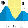 Gardiner tide chart for Sunday, March 3, 2024