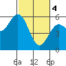 Gardiner tide chart for Monday, March 4, 2024