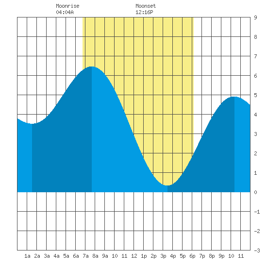 Gardiner tide chart for Tuesday, March 5, 2024