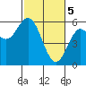 Gardiner tide chart for Tuesday, March 5, 2024