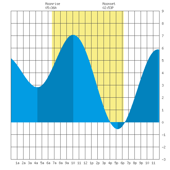 Gardiner tide chart for Thursday, March 7, 2024