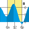 Gardiner tide chart for Friday, March 8, 2024