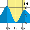 Gardiner tide chart for Sunday, April 14, 2024