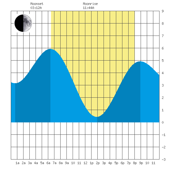 Gardiner tide chart for Monday, April 15, 2024