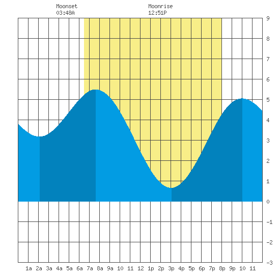Gardiner tide chart for Tuesday, April 16, 2024
