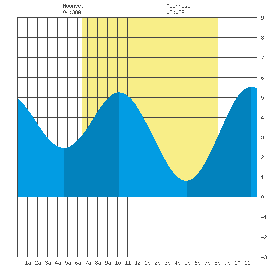 Gardiner tide chart for Thursday, April 18, 2024