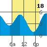 Gardiner tide chart for Thursday, April 18, 2024