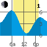 Gardiner tide chart for Monday, April 1, 2024
