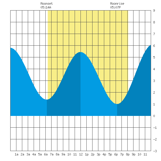Gardiner tide chart for Saturday, April 20, 2024
