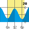 Gardiner tide chart for Saturday, April 20, 2024