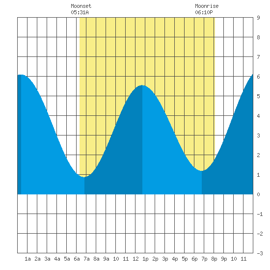 Gardiner tide chart for Sunday, April 21, 2024