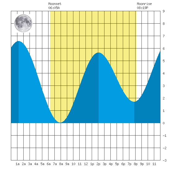 Gardiner tide chart for Tuesday, April 23, 2024