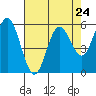 Gardiner tide chart for Wednesday, April 24, 2024
