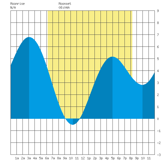 Gardiner tide chart for Saturday, April 27, 2024