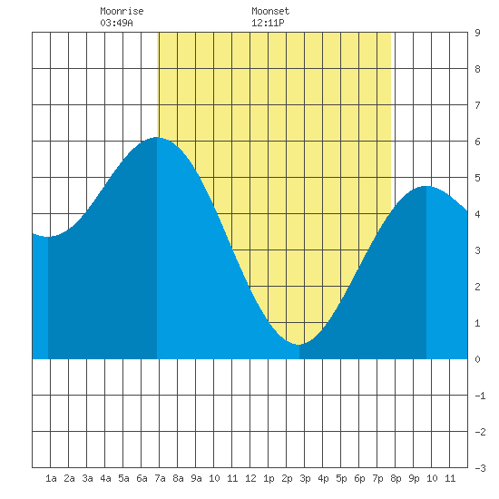 Gardiner tide chart for Tuesday, April 2, 2024