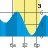 Gardiner tide chart for Wednesday, April 3, 2024