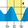 Gardiner tide chart for Thursday, April 4, 2024