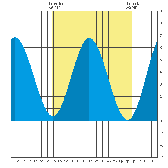Gardiner tide chart for Sunday, April 7, 2024