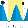Gardiner tide chart for Monday, April 8, 2024