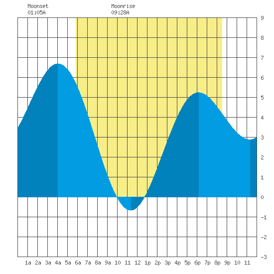 Gardiner tide chart for Sunday, May 12, 2024