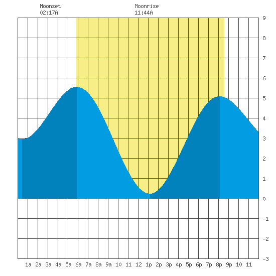Gardiner tide chart for Tuesday, May 14, 2024