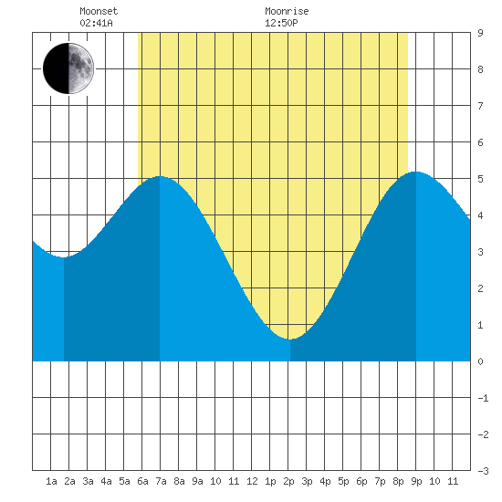Gardiner tide chart for Wednesday, May 15, 2024