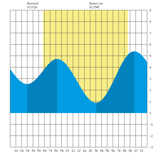 Gardiner tide chart for Thursday, May 16, 2024