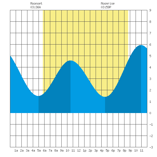 Gardiner tide chart for Saturday, May 18, 2024