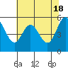 Gardiner tide chart for Saturday, May 18, 2024